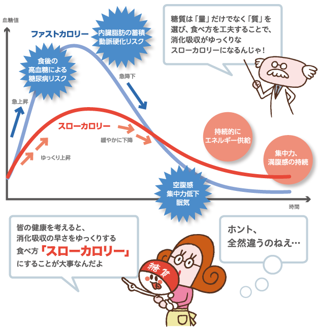 糖質はとり方を変えるとこんなに違う！